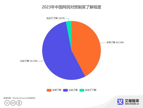 中國預(yù)制菜食品安全消費者認知調(diào)研分析